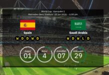Espanja vs. Saudi-Arabia: Ennakko ja ennustetut kokoonpanot